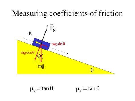 measuring the coefficient of friction